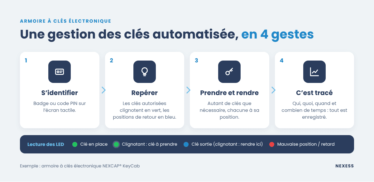 Infographie : gestion des clés automatisée avec une armoire à clés électronique en 4 gestes