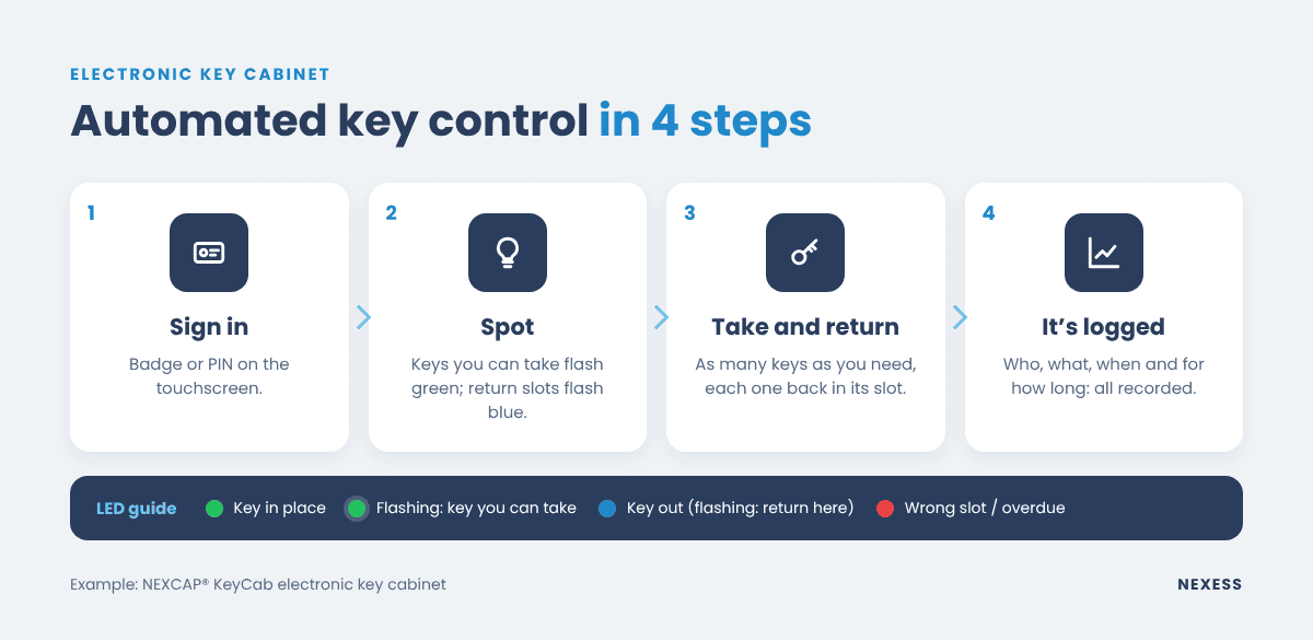 Infographic: automated key control with an electronic key cabinet in 4 steps