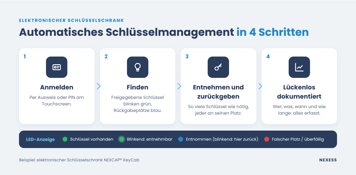 Infografik: automatisches Schlüsselmanagement mit elektronischem Schlüsselschrank in 4 Schritten