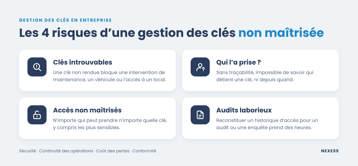 Infographie : les 4 risques d’une gestion des clés non maîtrisée en entreprise