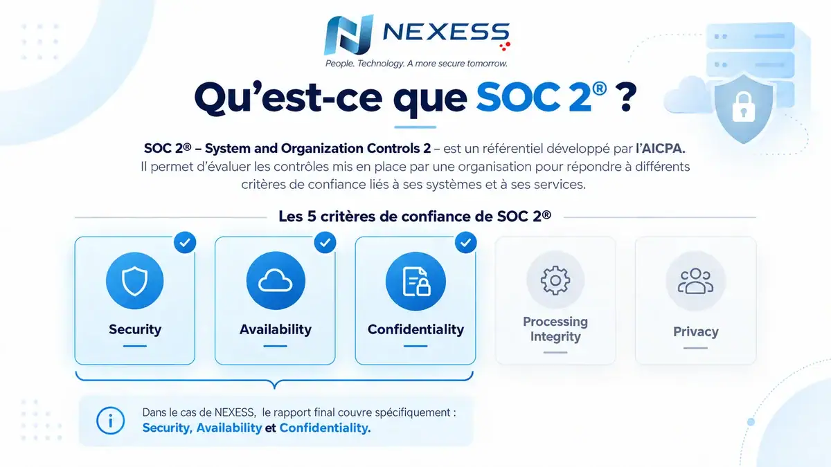 Infographie NEXESS présentant les 5 critères de confiance SOC 2 (Security, Availability, Confidentiality, Processing Integrity, Privacy) avec les trois critères couverts par le rapport NEXESS mis en évidence